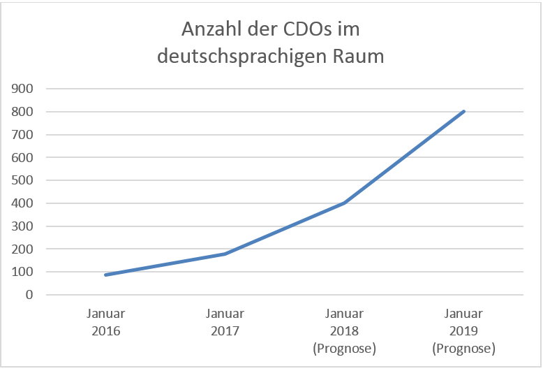 Position von CDOs gewinnt an Bedeutung